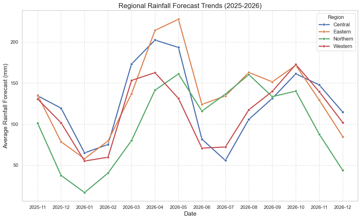 Regional Trends